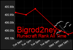 Total Graph of Bigrod2ney