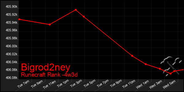 Last 31 Days Graph of Bigrod2ney