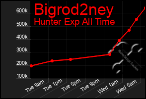 Total Graph of Bigrod2ney