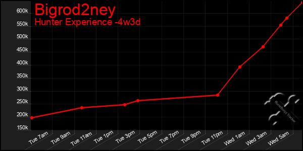 Last 31 Days Graph of Bigrod2ney