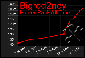 Total Graph of Bigrod2ney