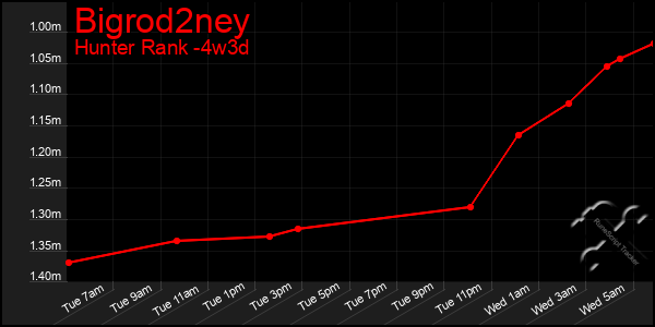 Last 31 Days Graph of Bigrod2ney