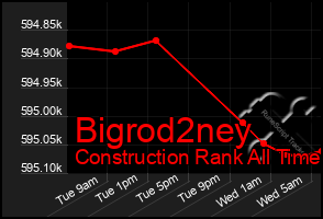 Total Graph of Bigrod2ney