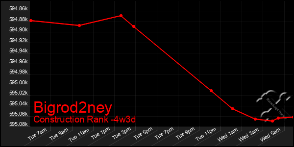 Last 31 Days Graph of Bigrod2ney