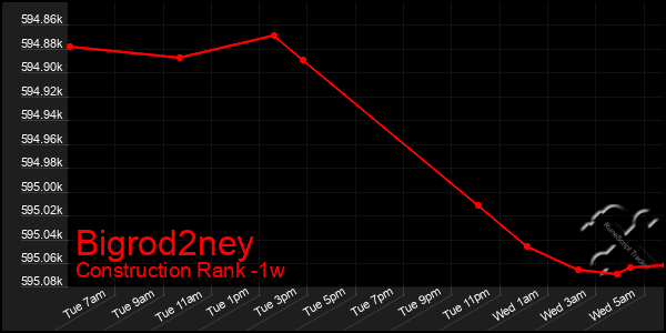 Last 7 Days Graph of Bigrod2ney