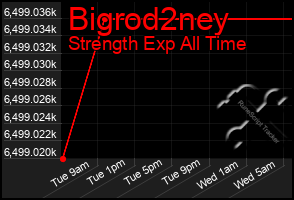 Total Graph of Bigrod2ney