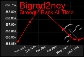 Total Graph of Bigrod2ney