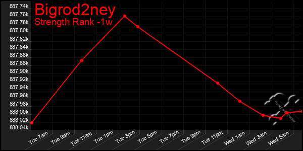 Last 7 Days Graph of Bigrod2ney