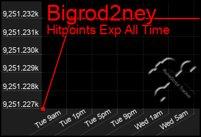 Total Graph of Bigrod2ney