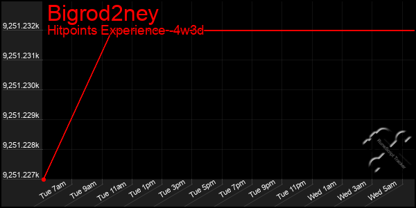 Last 31 Days Graph of Bigrod2ney