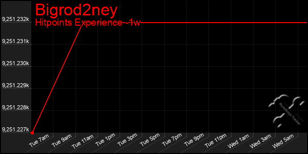 Last 7 Days Graph of Bigrod2ney