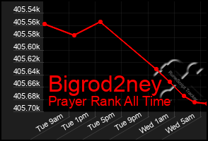 Total Graph of Bigrod2ney