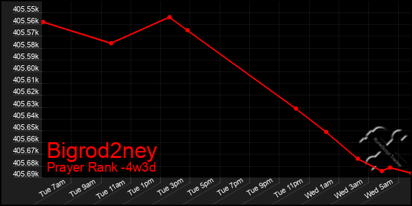 Last 31 Days Graph of Bigrod2ney