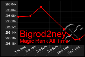 Total Graph of Bigrod2ney