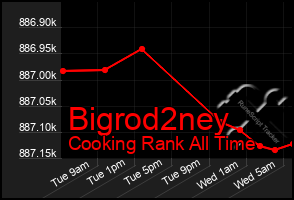 Total Graph of Bigrod2ney