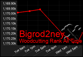 Total Graph of Bigrod2ney