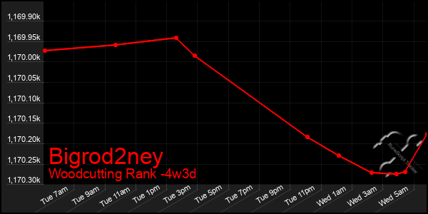 Last 31 Days Graph of Bigrod2ney