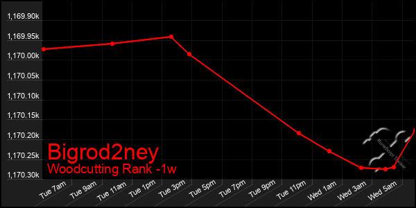 Last 7 Days Graph of Bigrod2ney