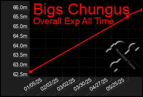 Total Graph of Bigs Chungus