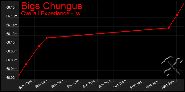 Last 7 Days Graph of Bigs Chungus