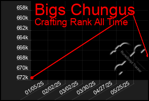 Total Graph of Bigs Chungus