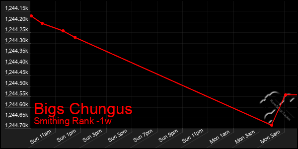 Last 7 Days Graph of Bigs Chungus