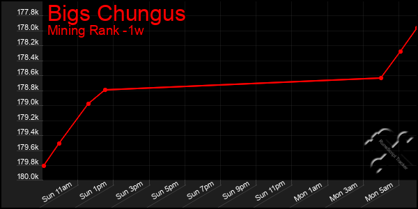 Last 7 Days Graph of Bigs Chungus