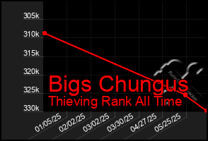 Total Graph of Bigs Chungus