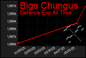 Total Graph of Bigs Chungus