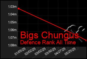 Total Graph of Bigs Chungus