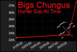 Total Graph of Bigs Chungus