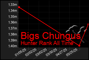 Total Graph of Bigs Chungus