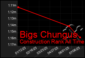 Total Graph of Bigs Chungus