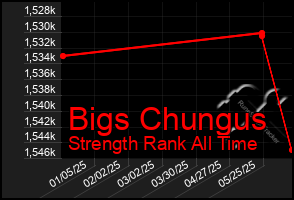 Total Graph of Bigs Chungus