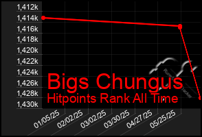 Total Graph of Bigs Chungus