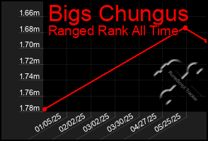 Total Graph of Bigs Chungus