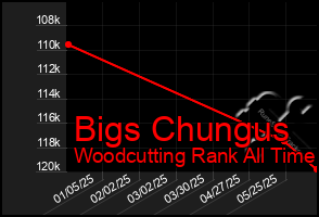 Total Graph of Bigs Chungus