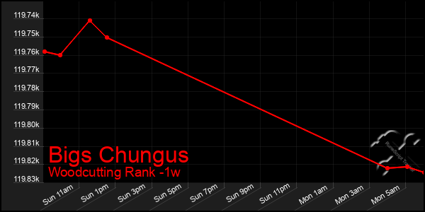 Last 7 Days Graph of Bigs Chungus