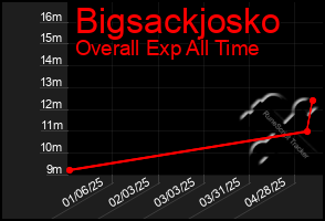 Total Graph of Bigsackjosko