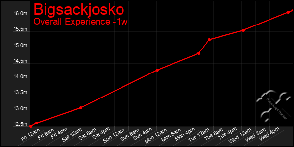 Last 7 Days Graph of Bigsackjosko