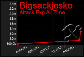 Total Graph of Bigsackjosko