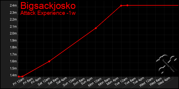 Last 7 Days Graph of Bigsackjosko