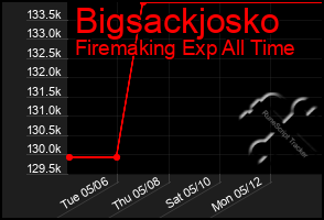 Total Graph of Bigsackjosko