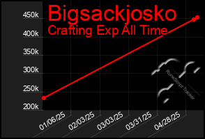 Total Graph of Bigsackjosko