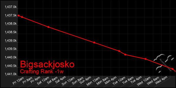 Last 7 Days Graph of Bigsackjosko