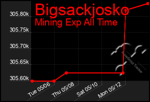 Total Graph of Bigsackjosko
