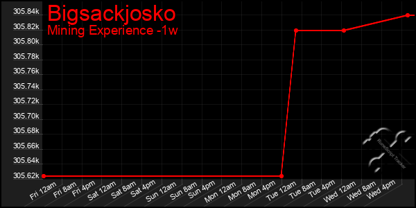 Last 7 Days Graph of Bigsackjosko