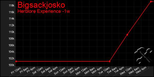 Last 7 Days Graph of Bigsackjosko