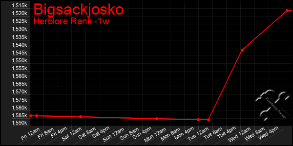 Last 7 Days Graph of Bigsackjosko