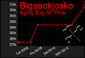Total Graph of Bigsackjosko